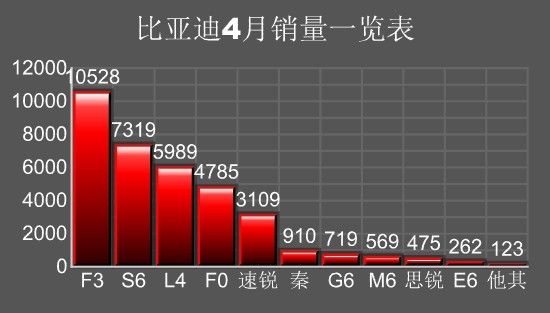 比亚迪4月销量同比降13% 新能源逆势涨3.5%