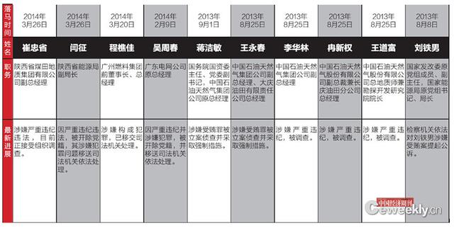 揭能源局更易腐败部门:近期落马者均涉电力审批