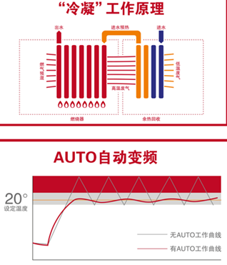 与此同时,阿里斯顿创新AUTO变频科技(全球专利),能灵敏感应进出水温度和室内外温差,自动选择加热模式,让机器低耗高效运行,有效避免机器疲劳运行和能源损耗。尖端冷凝技术搭载AUTO变频科技,阿里斯顿冷凝壁挂炉实现高效节能35%。