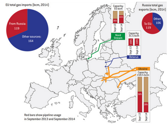 普京的反击:俄罗斯不再给予乌克兰天然气折扣