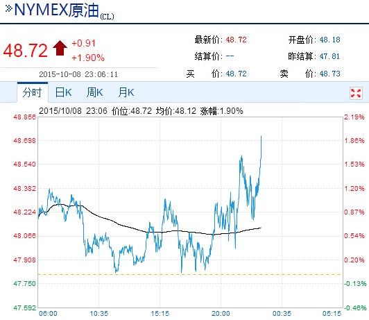 美天然气库存逊预期 纽油涨近2%