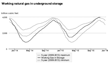 图为天然气储量情况