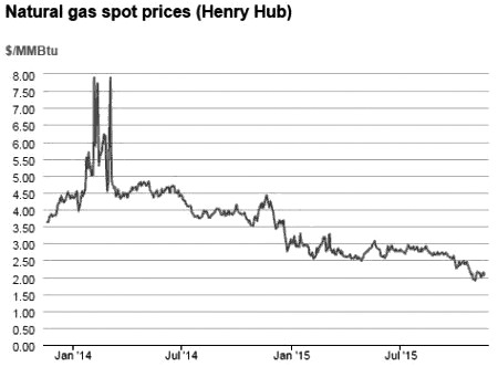 图为天然气现货价格的历史走势